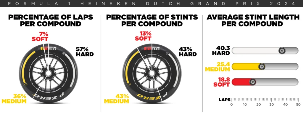 Gráfico de proporciones de uso de compuestos en el Gran Premio de Holanda 2024