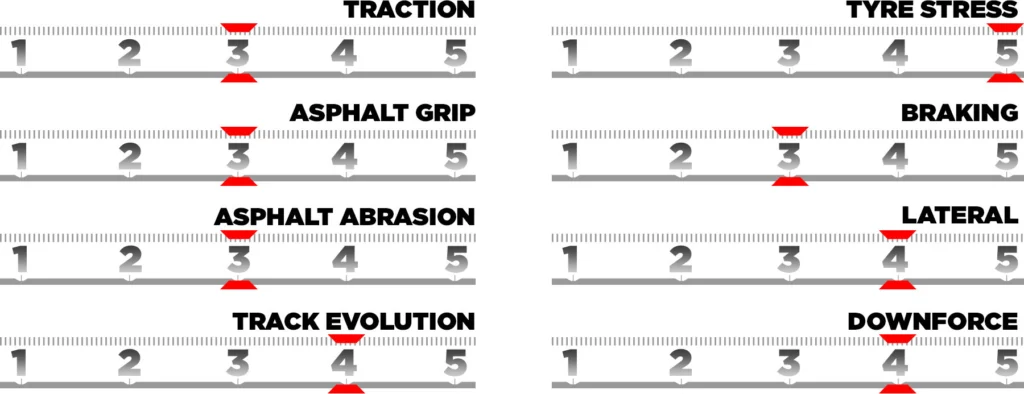 Características técnicas de la pista de Zandvoort para el Gran Premio de Holanda