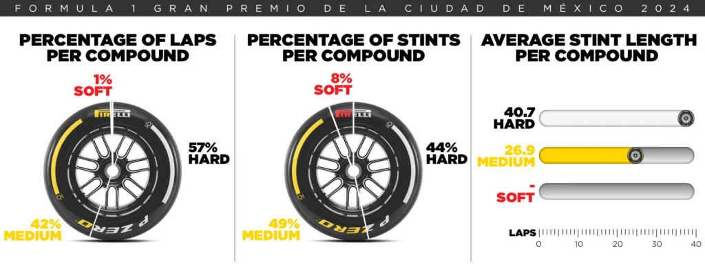 Proporciones de neumáticos para el GP de México