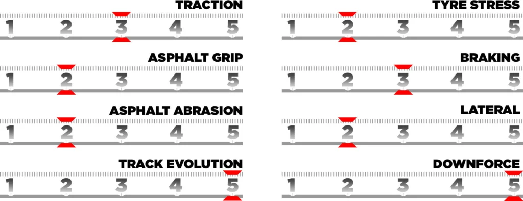 Características de la pista del Autódromo Hermanos Rodríguez